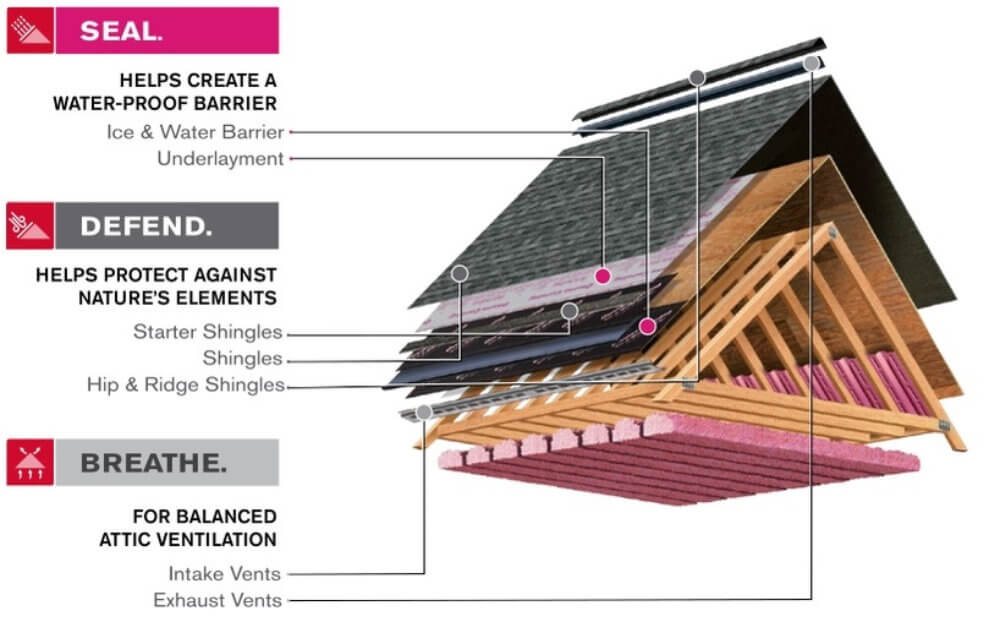 Roof Reeplacement